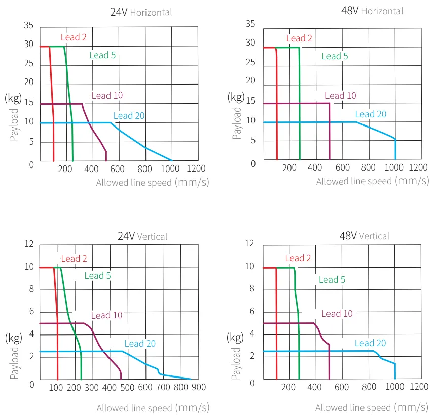 CGCH5 Performance